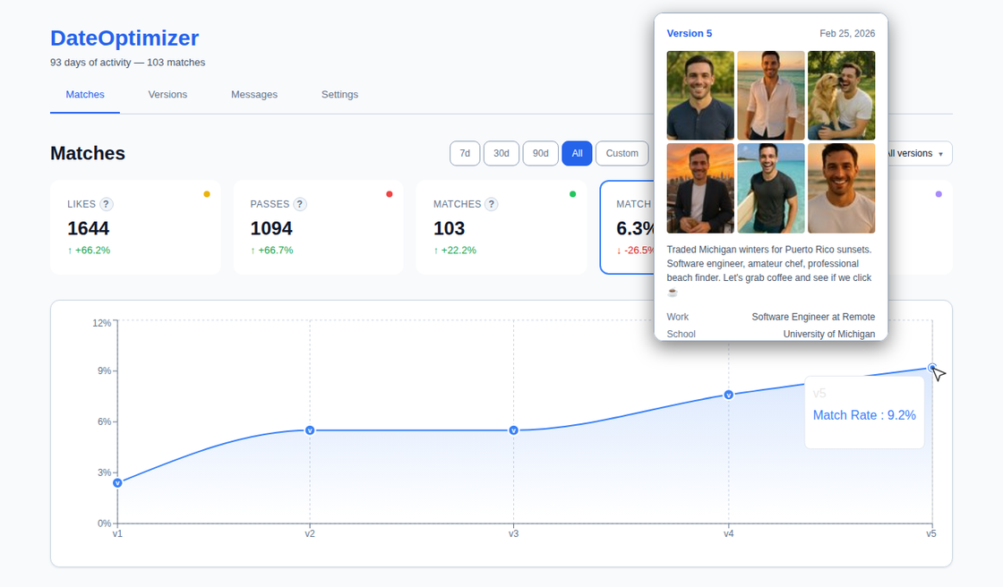 DateOptimizer dashboard showing match rate analytics, profile version comparison, and swipe statistics