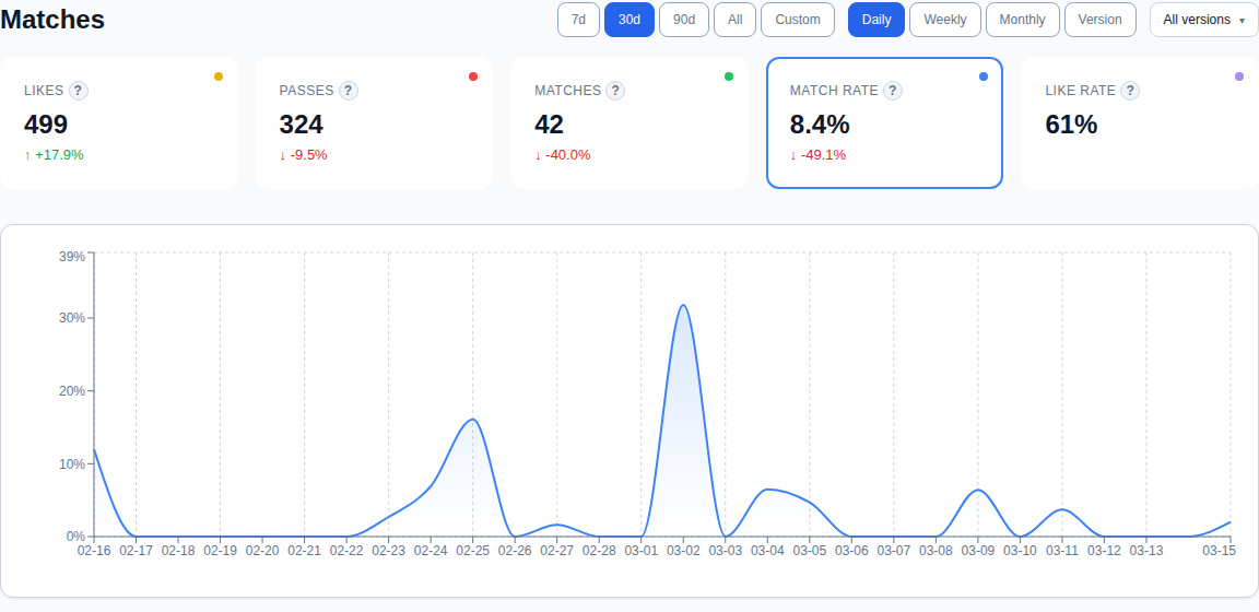 Match rate chart showing daily trends over 30 days