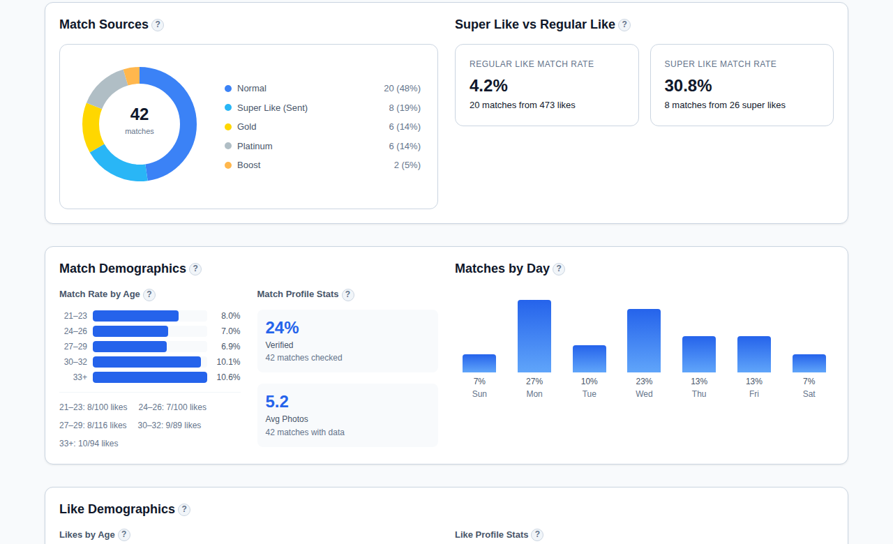 Match demographics showing age distribution, sources, and activity heatmap