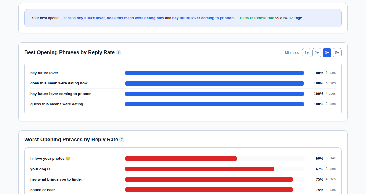 Opener effectiveness analysis with response rates and winning keywords
