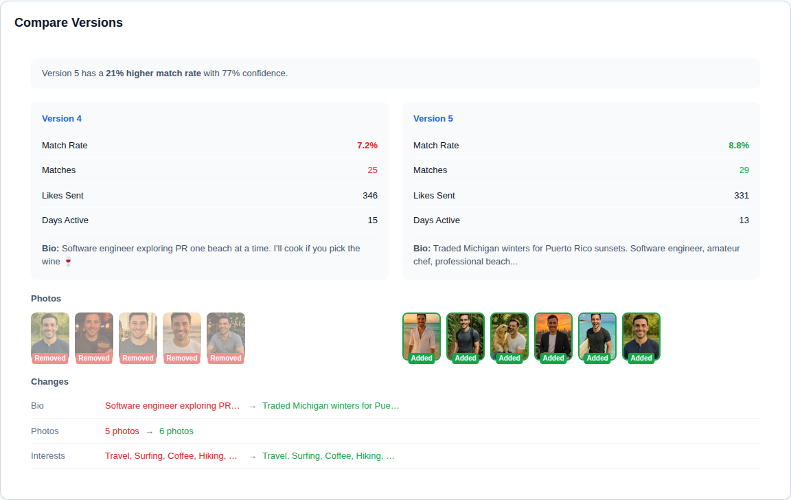 Profile version comparison showing photos, stats, and confidence intervals